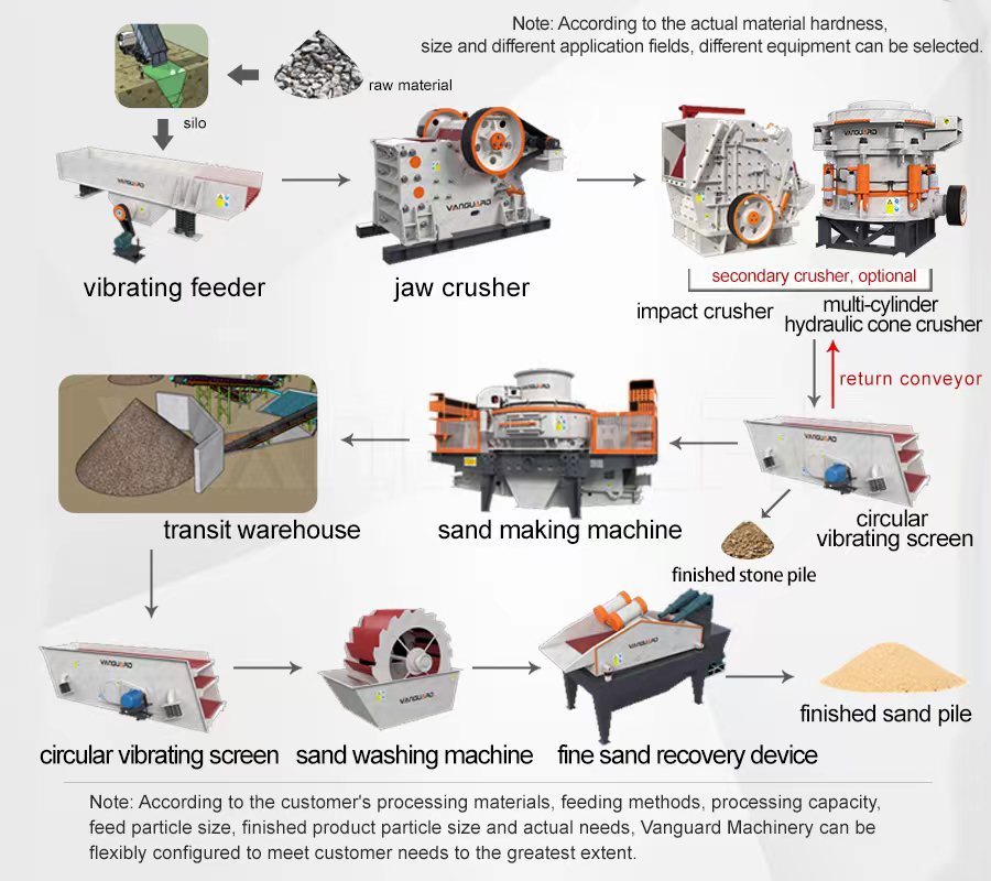 sand making production line, river stone sand making machine, Vanguard Machinery