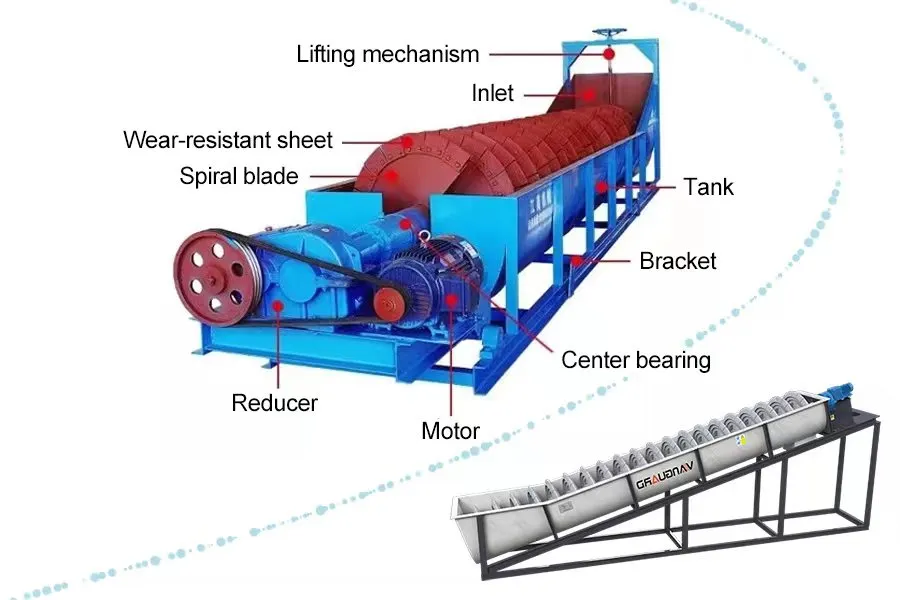 spiral sand washing machine, limestone hammer crusher, Vanguard Machinery
