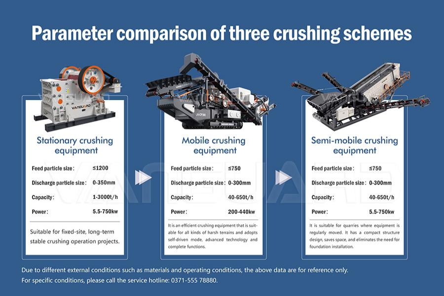 Differences and Purchasing Guide Between Stationary, Mobile and Semi-mobile Crushing Production Lines!