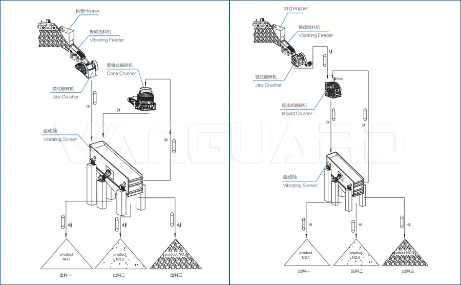 stone crusher, sand making machine, Vanguard Machinery