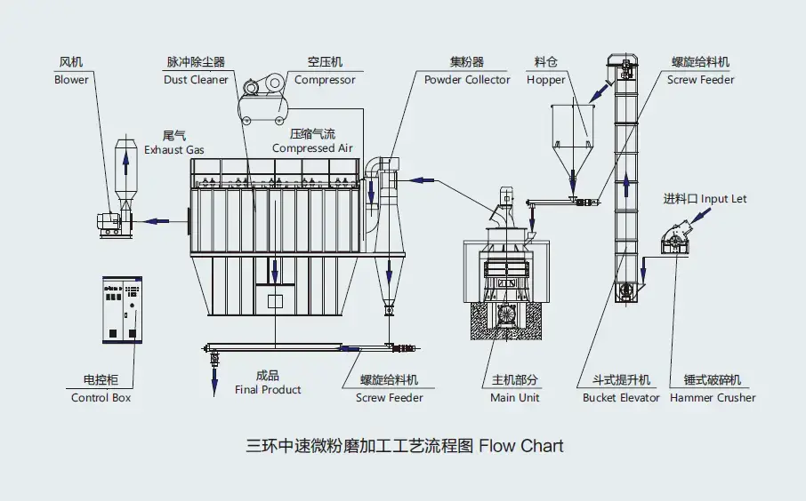 calcite, grinding, mill