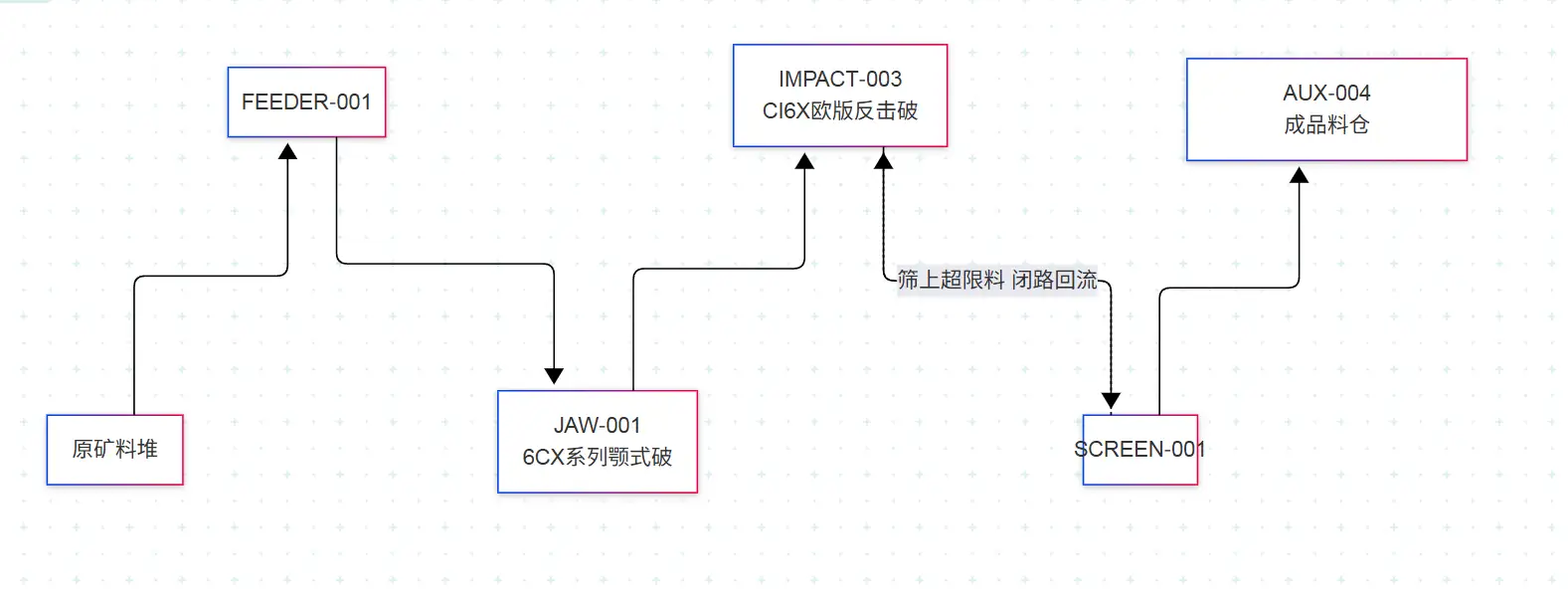 CI6X complete crushing and screening process
