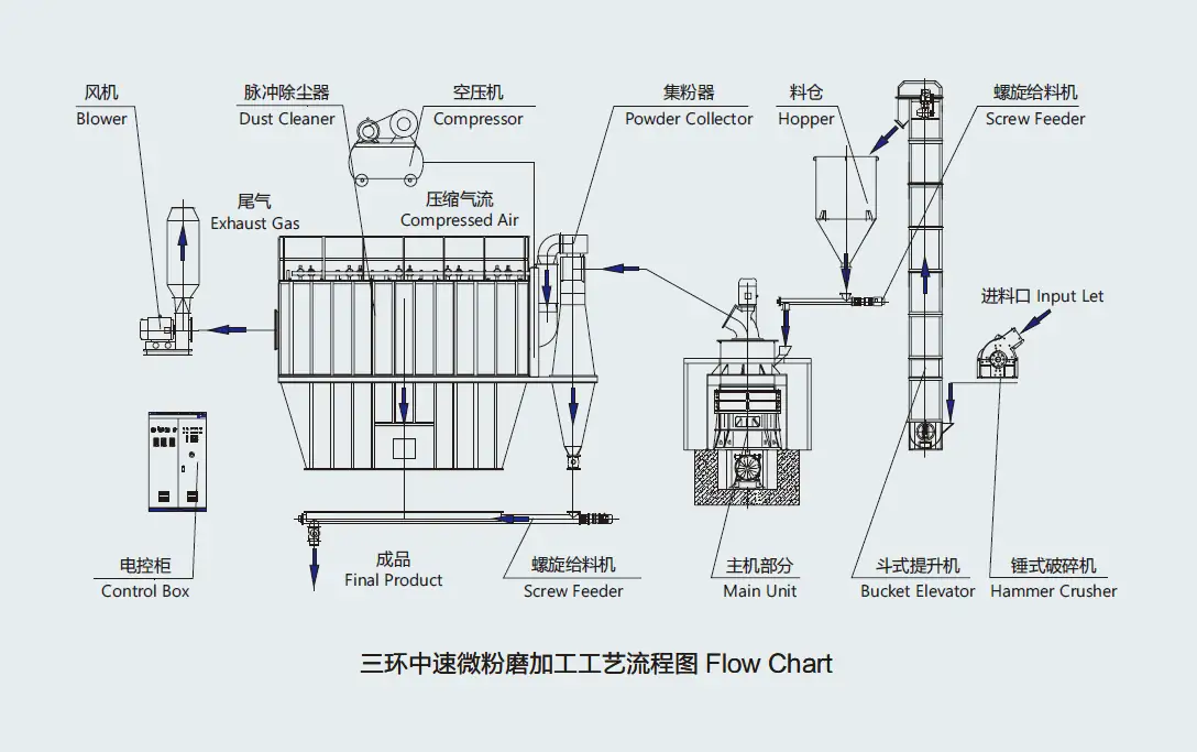 1250 mesh ultrafine powder process flow