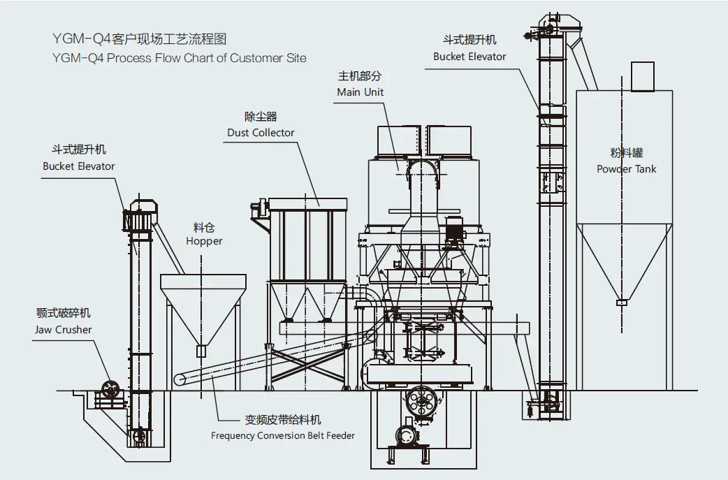 Grinding production line process flow