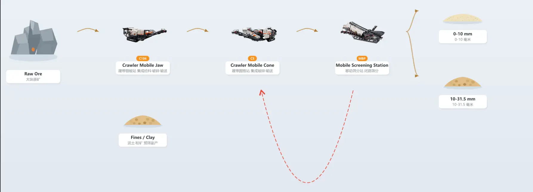 100 TPH three-stage process flow