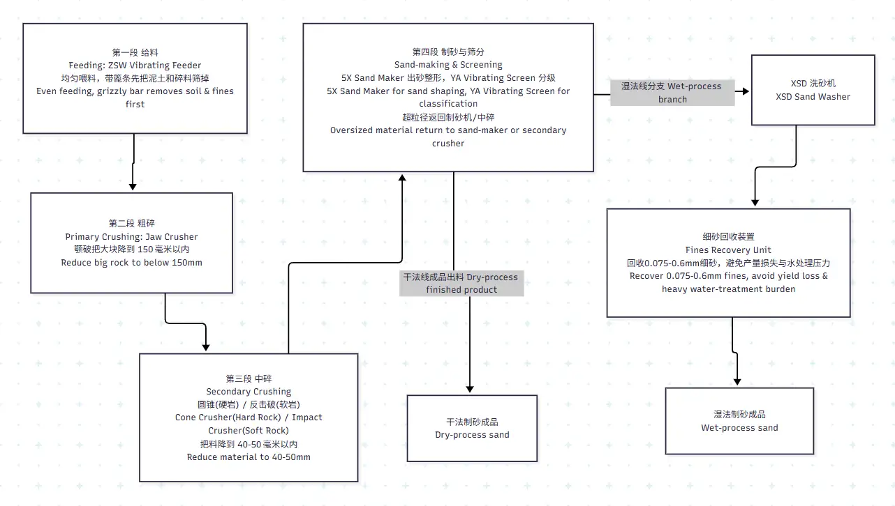 Manufactured sand line process flow: feed - primary - secondary - sand making - screening