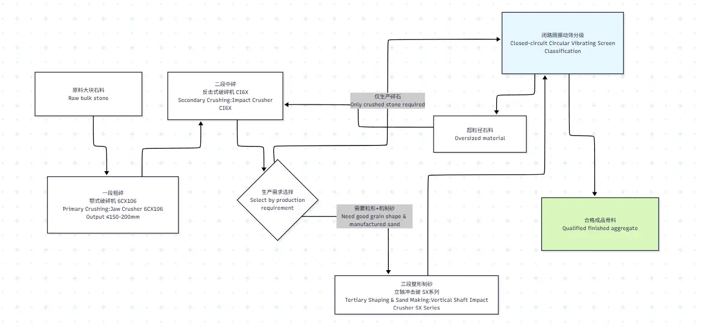 150 TPH three-stage process flow