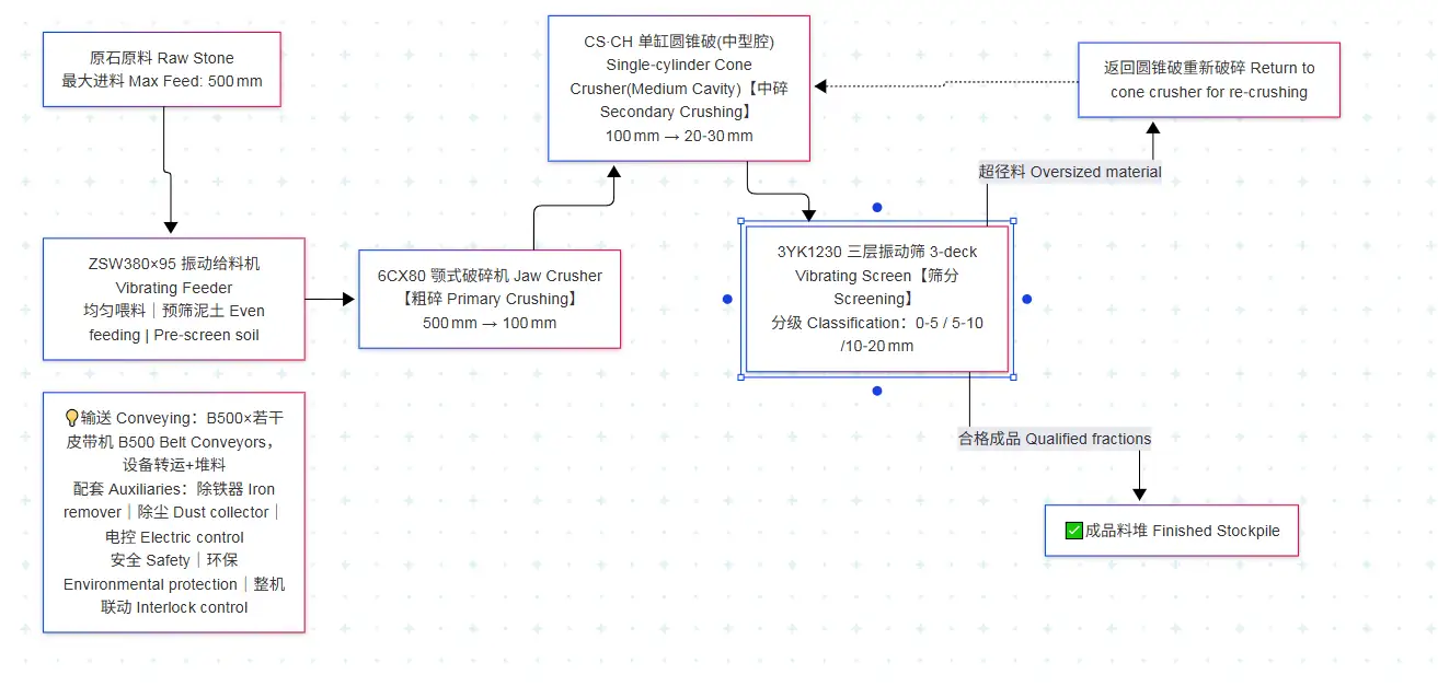 50 tph stone plant process flow and equipment configuration