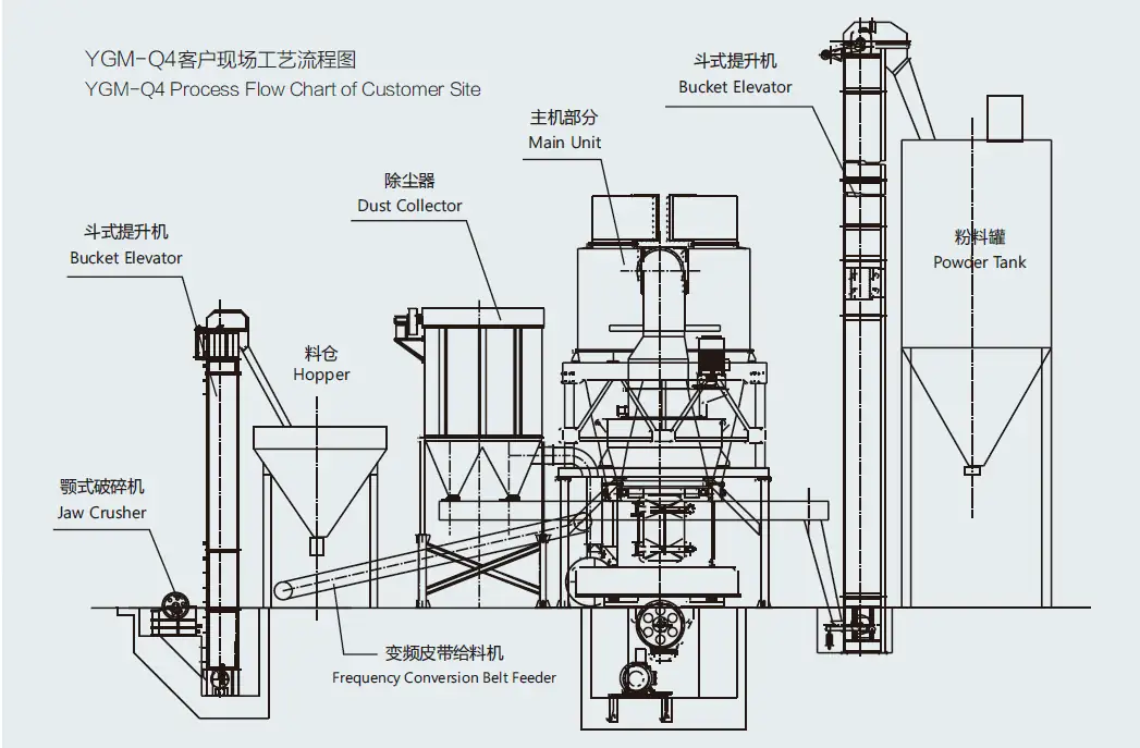 Grinding line process flow: feed - grinding - classifying - dust collection