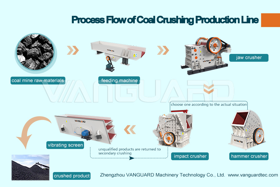 coal crushing production line 3 