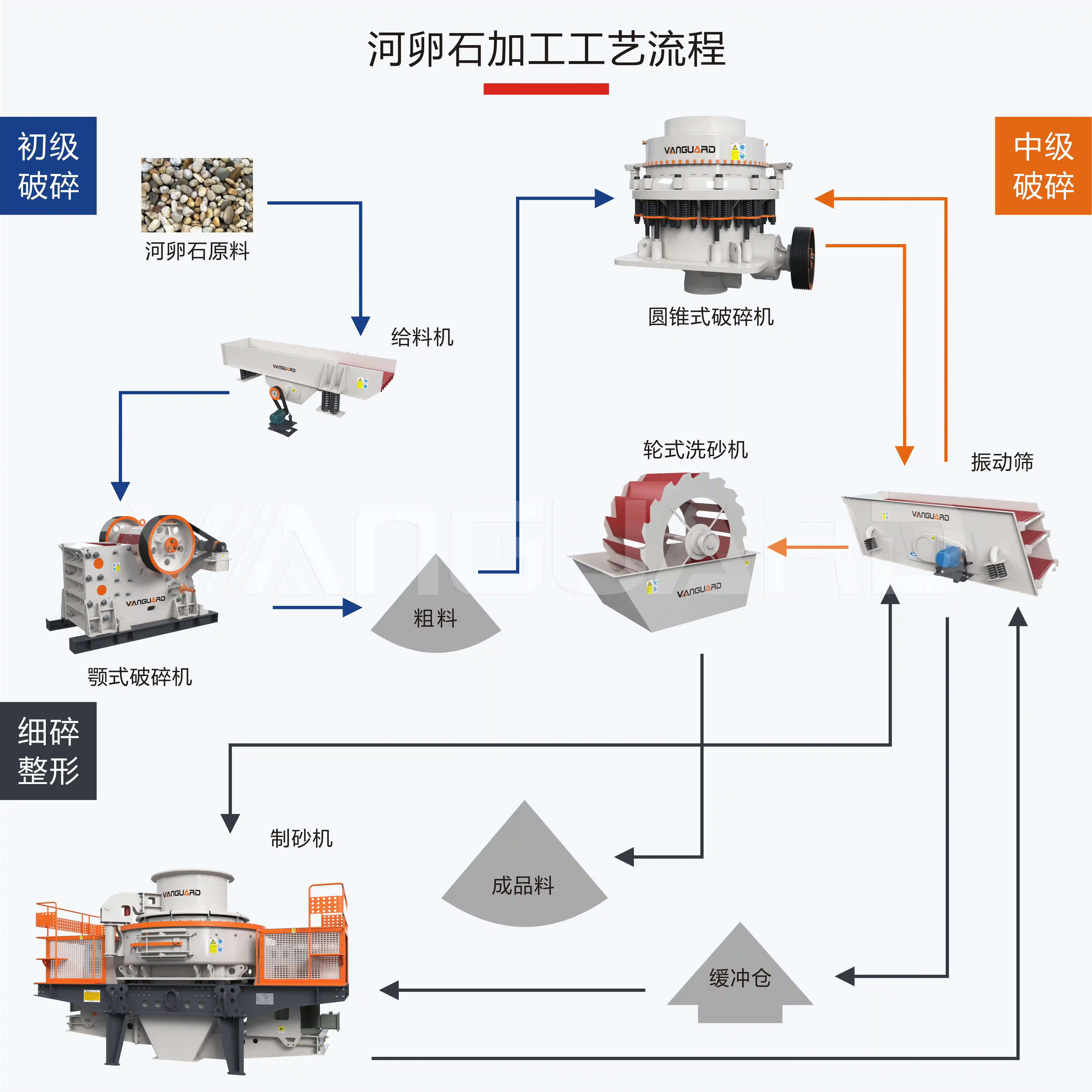 river stone crushing plant,120TPH stone crushing plant, machine-made-sand production line configuration,Vanguard Machinery