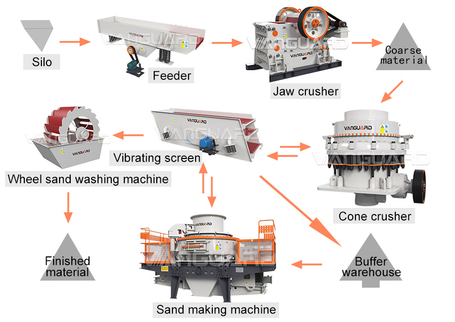 Sand making machine for limestone, sand maker, Vanguard Machinery